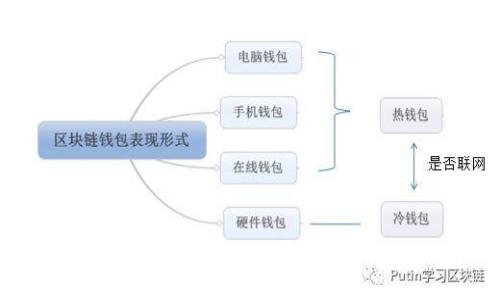 加密货币钱包的分类及其特点