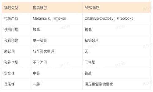 bijiao区块链钱包的多样化玩法解析/bijiao
区块链钱包,数字货币,安全性,去中心化,投资收益/guanjianci

随着区块链技术的飞速发展，区块链钱包也逐渐成为人们关注的焦点。随着加密货币市场的升温，越来越多的用户开始接触和使用区块链钱包。然而，许多用户对区块链钱包的玩法和使用方式并不清楚。其实，区块链钱包不仅仅是一个存储数字货币的工具，还可以进行交易、投资、抵押等多种玩法。本文将深入探讨区块链钱包的多种玩法及相关知识，帮助用户更好地理解和使用区块链钱包。

一、什么是区块链钱包？
区块链钱包是一个用于存储、管理和交易数字资产的工具。它的主要功能是保存用户的私钥，用于访问区块链上的加密货币。区块链钱包可以分为热钱包和冷钱包两种类型。热钱包是指在线钱包，可以随时访问和交易，而冷钱包则是离线钱包，更加安全但使用不够便利。

区块链钱包不仅限于比特币，还支持以太坊、莱特币、Ripple等多种加密货币。用户需要注意的是，不同的数字货币可能需要不同类型的钱包，因此在选择钱包时，需要考虑到所拥有数字资产的种类。

二、区块链钱包的基本玩法
1. **存储数字资产**：区块链钱包最基本的功能是存储用户的数字货币，用户可以通过私人密钥和地址，从区块链上安全地存储和转移资产。

2. **交易与汇款**：用户可以通过区块链钱包进行数字资产的购买和出售，进行点对点的交易。在这里，用户可以直接用自己的数字资产进行支付，而无需通过传统银行系统。

3. **投资与管理资产**：一些钱包提供了投资工具，用户可以通过这些工具观察市场动态，管理自己的资产组合。比如，用户可以直接通过钱包进行资产的增减，甚至可以进行资产的分散投资。

4. **参与去中心化金融（DeFi）**：区块链钱包常常与去中心化金融平台相结合，用户可以利用钱包中的资产进行借贷、流动性挖矿、收益农场等。这是近年来一种新的投资玩法，能够带来可观的收益。

三、区块链钱包的安全性
安全性是区块链钱包的首要考虑因素。在选择和使用钱包时，用户需要了解以下几个方面：

1. **私钥保管**：钱包的安全很大程度上依赖于用户对私钥的保护。私钥如同银行账户的密码，任何人获取私钥都能控制钱包内的资产。因此，私钥绝对不能在互联网上共享，建议使用硬件钱包进行保存。

2. **二次验证**：为增强安全性，许多钱包支持二次验证功能。在交易或者提现时，通过短信验证码或邮箱确认来进行额外确认，可以有效防止黑客入侵。

3. **软件更新**：区块链技术的快速发展使得钱包软件也需要定期更新，以抵御新出现的安全威胁。用户应及时关注钱包的官方信息，确保自己的软件为最新版本。

四、区块链钱包的去中心化特征
现代区块链钱包的一个重要特征是去中心化。去中心化意味着用户可以直接控制自己的资产，而无需依赖于第三方机构。这种特征在以下几个方面体现得尤为突出：

1. **自主性**：用户可以自主选择如何使用和管理资产，完全不受任何机构的制约。这使得每个用户在金融活动中享有最大程度的自由。

2. **透明性**：区块链技术的另一大优势是其透明性。每一笔交易都记录在区块链上，任何人都可以查阅，增加了交易的可信度。

3. **可追溯性**：区块链的每一笔交易都是可追溯的，用户的资产转移记录不会被篡改，确保了资金的安全。

五、发展区块链钱包的未来
随着区块链技术的不断发展，钱包的功能也在不断扩展。未来的区块链钱包将更加智能化、便捷化。以下是一些可能的发展方向：

1. **集成多种功能**：未来的钱包将不仅是存储工具，可能会集成更多功能，例如交易所、DeFi平台、资产管理工具等，用户只需一个钱包即可完成多种操作。

2. **用户体验**：在用户体验方面，钱包将进一步简化操作，提供更加友好的用户界面，使得普通用户也能轻松上手，无需专业知识。

3. **合规性**：随着各国对区块链和加密货币的法规日益完善，未来的钱包可能会更加注重合规性，防止洗钱等非法活动。

六、关于区块链钱包的常见问题
在使用区块链钱包时，用户常常会遇到一些问题。以下是五个相关问题及其详细解答：

问题一：如何选择合适的区块链钱包？
选择合适的区块链钱包需要考虑多个因素：

1. **安全性**：首先考虑钱包的安全性，选择那些有良好口碑和采用多重签名、冷存储等安全措施的钱包。

2. **支持的币种**：选择可以支持你所拥有的数字货币的钱包，如果你有多种币种需求，选择支持多币种的钱包可能更加合适。

3. **用户体验**：一个好的用户界面可以提升使用体验，确保你能够很容易地完成所需要的操作。

4. **社区支持**：查找在线社区的反馈和评价，了解钱包在使用过程中的问题和解决方案。活跃的用户社区可以为你提供更多信息。

5. **功能拓展性**：如果你打算参与DeFi或其他区块链生态活动，选择一个可以与这些领域无缝连接的钱包将更加方便。

问题二：使用区块链钱包时如何保障资金安全？
保障资金安全是每个区块链钱包用户首要考虑的问题，可以从以下几点进行：

1. **私钥管理**：确保私钥不被他人获取。使用硬件钱包存储私钥是最安全的方式。如果使用软件钱包，务必要加密并妥善保存。

2. **二次验证**：启用二次验证功能，增加额外的安全层，特别是在进行大额转账时。

3. **更新软件**：定期更新钱包应用，确保你不会受到已知漏洞的攻击。每个钱包都有官方网站，关注这些信息以获取最新的软件及安全指南。

4. **设置强密码**：对于访问账户的密码，尽量使用复杂且难以猜测的密码，并定期修改。

5. **小额交易**：在建立对某个钱包的信任之前，可以先进行小额交易，确保操作无误再处理大额资产。

问题三：区块链钱包与交易所的区别是什么？
区块链钱包和交易所是两个不同的概念，功能和使用场景也大相径庭：

1. **存储方式**：区块链钱包是专门用于存储个人的数字资产，私钥由用户自己掌控；而交易所则是由中央机构管理，用户在交易所内的资产实际上是放置在交易所的热钱包中。

2. **交易权限**：使用交易所，用户需要在平台内买卖资产，继而交易所会通过撮合系统进行交易。使用钱包，用户可以直接进行点对点交易，自主性更高。

3. **安全性**：通常来说，钱包的安全性较高，因为用户掌控私钥，而交易所则有被黑客攻击的风险。但若交易用户进行量大，可以考虑将资产存放在多个地方以减少风险。

4. **功能多样性**：许多交易所提供额外的交易功能，如杠杆交易、合约交易等，而钱包则更注重资产存储与管理。

问题四：如何恢复丢失的区块链钱包？
区块链钱包的恢复主要依赖于用户在最初设置时保存的助记词或恢复密钥：

1. **助记词恢复**：大多数钱包在创建时会提供一组助记词，用户应将其妥善保存。若丢失钱包，可通过输入这些助记词进行恢复。

2. **备份私钥**：如果只有私钥而没有助记词，用户也可以通过输入私钥来恢复访问。如果都没有备份，遗憾的是，用户可能无法找回钱包中的资产。

3. **查看文档**：不同钱包的恢复方法有所不同，用户应查阅官方文档和说明，以获得相应的恢复步骤和支持。

问题五：区块链钱包未来的发展趋势是什么？
区块链钱包的发展与区块链技术和数字资产的演变密切相关。以下是一些未来的发展趋势：

1. **智能合约集成**：未来的钱包可能会与智能合约功能更紧密结合，使用户能够直接在钱包中执行合约，无需中介。

2. **去中心化存储方案**：随着去中心化存储技术的不断发展，未来的钱包可能会提供更加安全的文件存储方案，用户可以将敏感信息存储在链上。

3. **社交钱包功能**：发展社交钱包，使得用户能够直接通过钱包进行社交互动、转账等，可以有效提升用户粘性。

4. **更多元的资产支持**：未来的钱包将不仅支持加密货币，还可能支持股票、债券、房地产等其他资产，增强资产配置灵活性。

5. **合规与监管**：随着全球范围内对加密货币的监管日益加强，未来的钱包也将面临更多合规要求，以确保资金安全与合法流动。

在区块链钱包这个数字资产管理工具中，我们看到的不仅是技术的进步，更是数字金融时代的崭新面貌。理解不同的玩法和特性，选择合适的工具，可以帮助用户在这场数字资产革命中，走得更稳、更远。