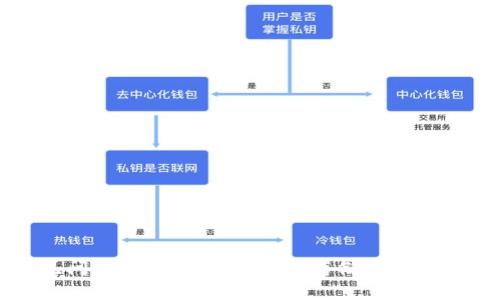 加密钱包常见问题及详解:如何安全存储和管理您的数字资产