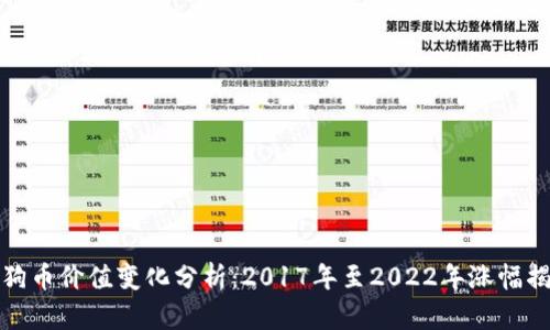 狗狗币价值变化分析:2017年至2022年涨幅揭秘