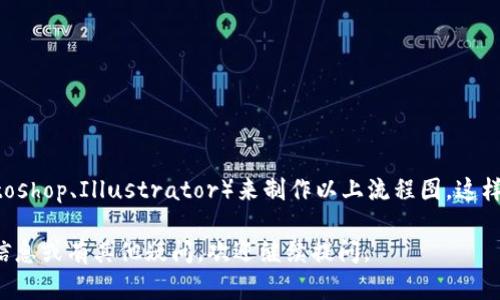 创建一个虚拟币钱包下载流程图是个技术性和创意性的任务。下面我将为你描述一个基本的流程图，不过需提醒的是，因我无法直接生成图像或流程图，以下描述可以帮助你手动绘制或使用图形软件制作。

### 虚拟币钱包下载流程图描述

1. **开始**: 流程图的起点，表示用户决定下载一个虚拟币钱包。

2. **选择钱包类型**:
   - 硬件钱包
   - 软件钱包
   - 移动钱包
   - 浏览器插件钱包

3. **访问官方网站或应用商店**:
   - 确保用户访问的是官方渠道，以免下载到恶意软件。
   - 可以将这一节点分解为：
     - 进入官方网站
     - 搜索应用商店（Apple App Store、Google Play等）

4. **下载钱包应用**:
   - 点击下载链接或按钮

5. **安全性检查**:
   - 确认下载的文件为官方提供并且没有被篡改。
   - 使用病毒扫描工具检查下载的文件。

6. **安装步骤**:
   - 对于软件钱包，需要引导用户进行安装。
   - 提供操作系统的选择（Windows、macOS、Linux）

7. **创建/恢复钱包**:
   - 引导用户选择创建新的钱包或恢复已存在的钱包。
   - 如果选择创建新钱包，需引导用户设置密码和备份助记词。

8. **配置和初步设置**:
   - 用户在首次打开钱包应用后进行必要的配置，例如语言选择、通知设置等。

9. **测试和使用**:
   - 提供一段简单的教程，帮助用户了解如何进行第一笔交易或如何查看余额。

10. **结束**: 用户成功下载并设置好虚拟币钱包。

### 描述流程图的文本方式

你可以使用在线工具（如Lucidchart、Microsoft Visio、draw.io等）或者绘图软件（如Photoshop、Illustrator）来制作以上流程图。这样的流程图将极大帮助虚拟币钱包下载的各个步骤，同时增强用户的安全意识和操作体验。

希望这个描述能帮助你顺利制作出理想的虚拟币钱包下载流程图！如果你需要进一步的信息或有其他疑问，欢迎继续提问。